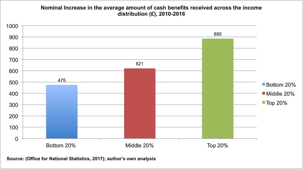 The richest households have seen a 6 fold increase in benefit payments compared to the poorest