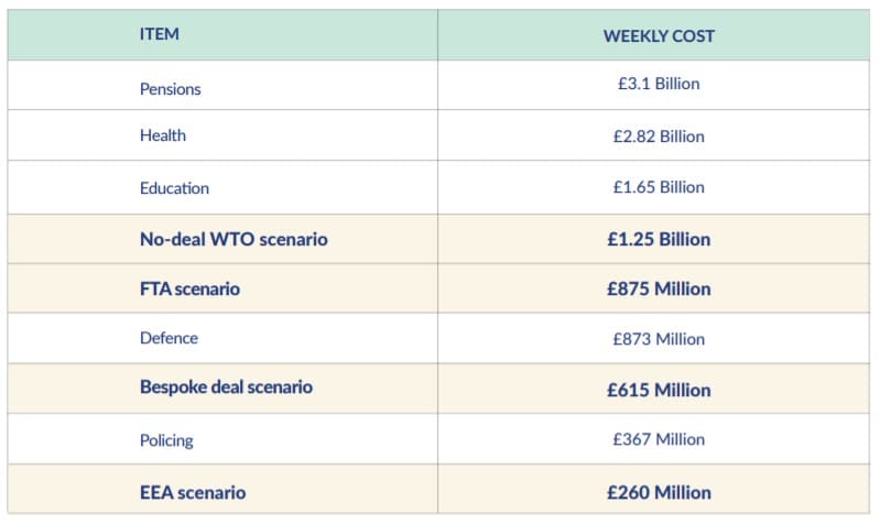 The weekly cost of the four possible Brexit scenarios