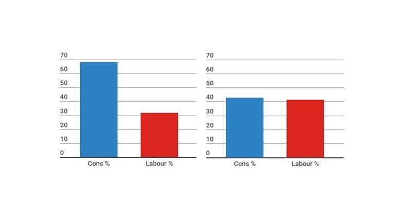 Two graphs showing Conservatives vs Labour in Westminster election in terms of votes and seats