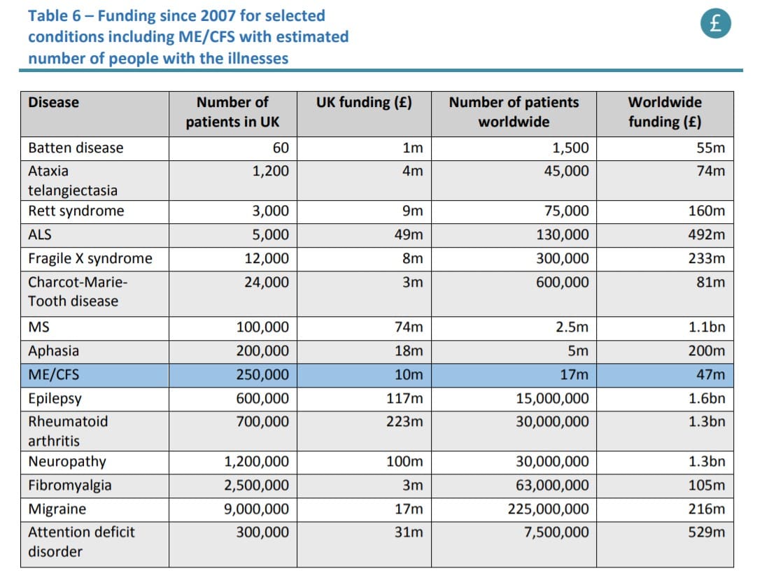 Funding for ME research versus other illnesses impairments and diseases
