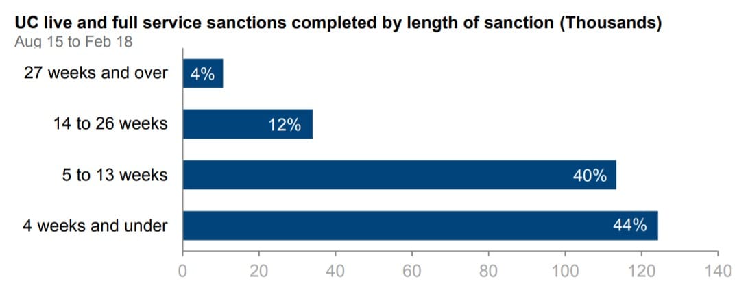 Length of Universal Credit sanctions