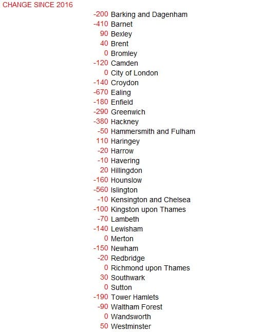 London borough changes since 2016 in council house numbers