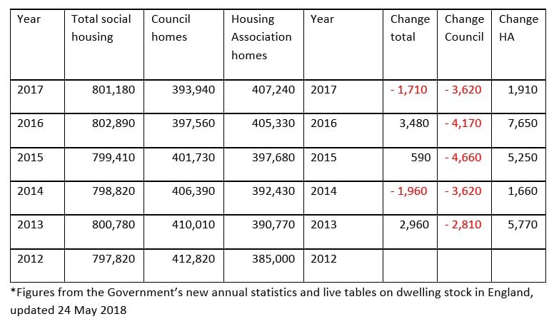 Londons social housing stock by year