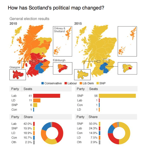 Comparison of Scotland results in 2010 and 2015 general elections