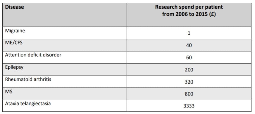 Spending on research for numerous diseases