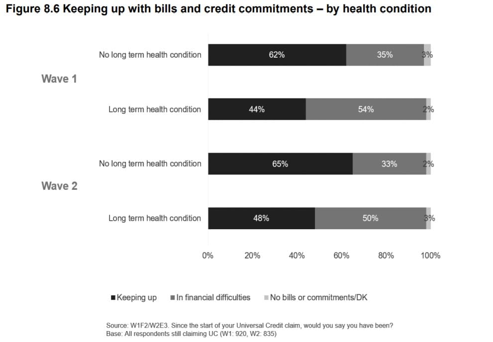 DWP UC survey keeping up with bills by health condition