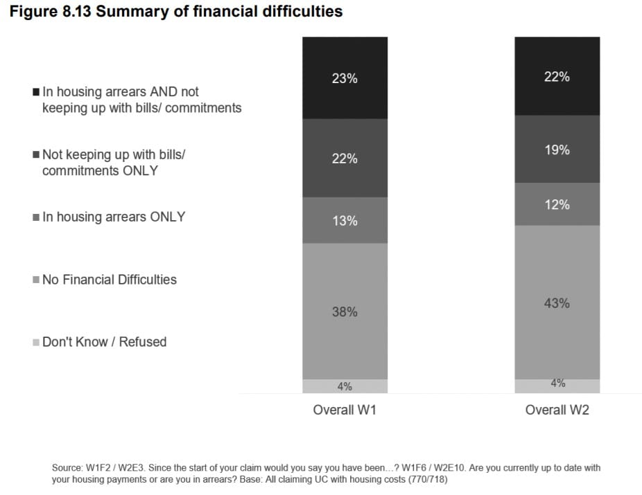 DWP UC survey summary of financial difficulties