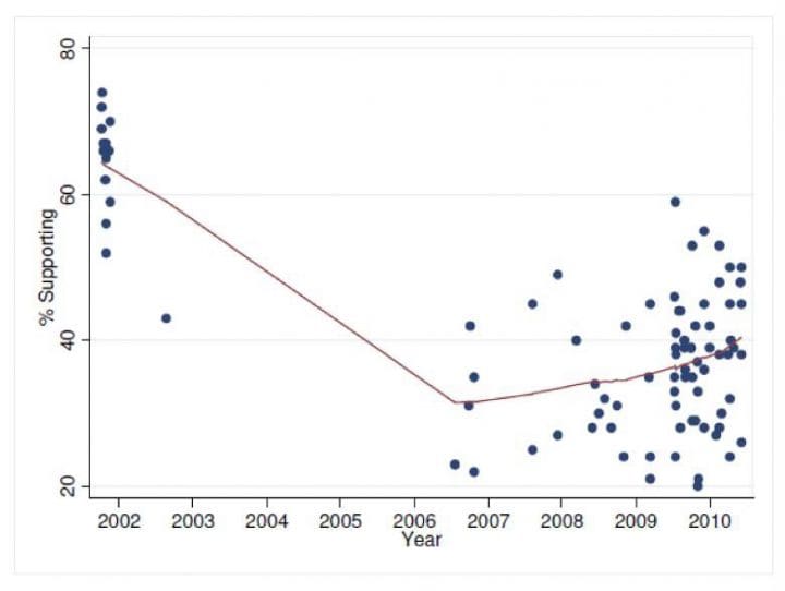 British Support for the War in Afghanistan, 2002-2010 Source Warrior Nation