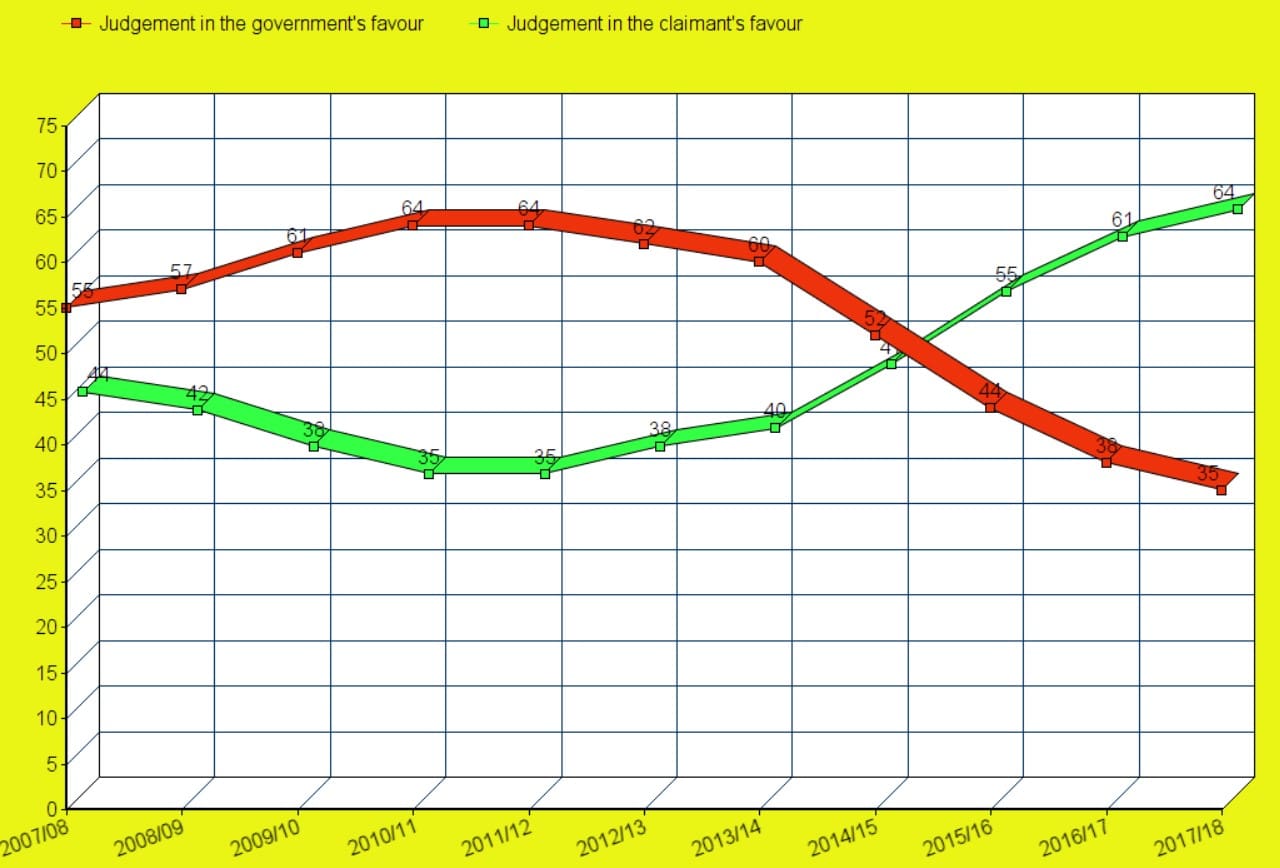 Graph of government appeal outcomes