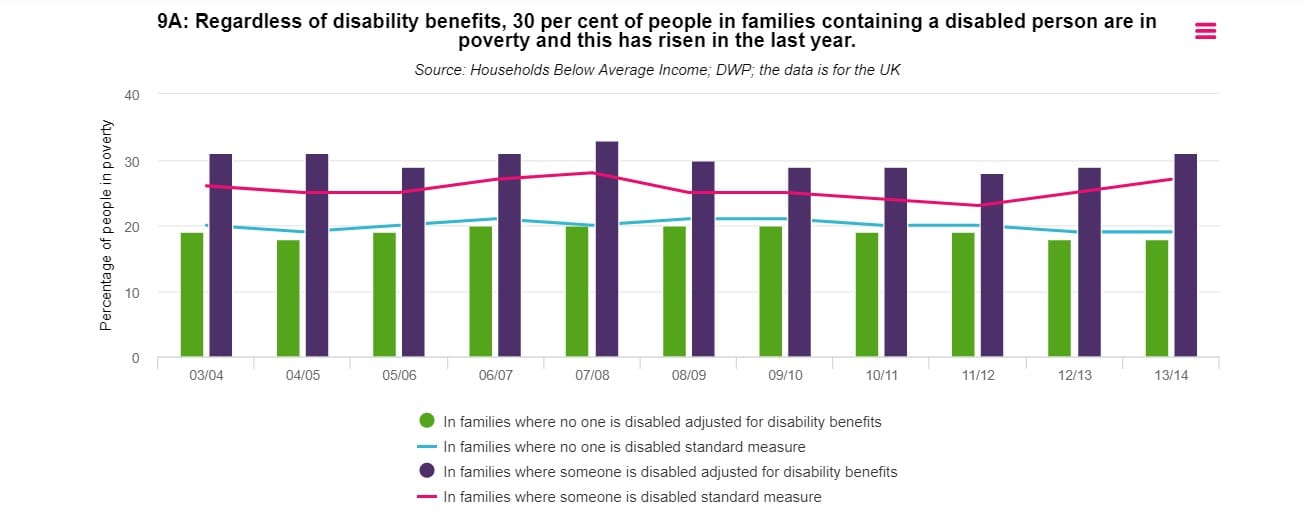 Graph showing the percentage of disabled people in relative poverty