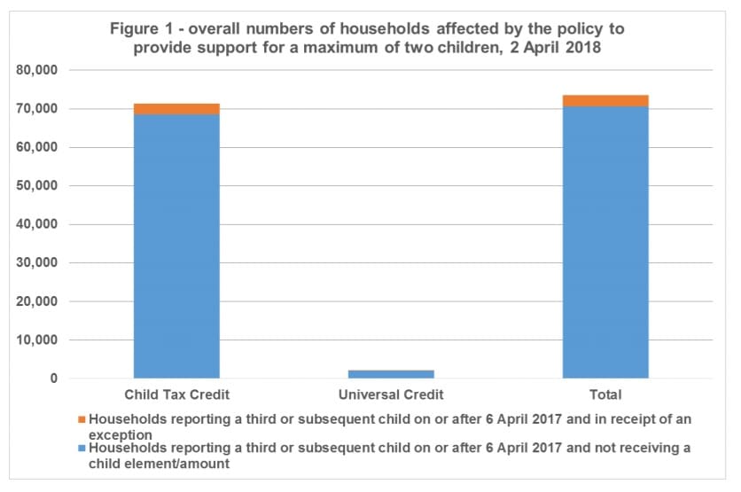 Number of household affected by the two child limit
