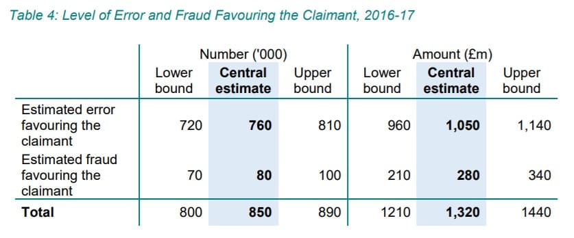 Tax credits error and fraud numbers