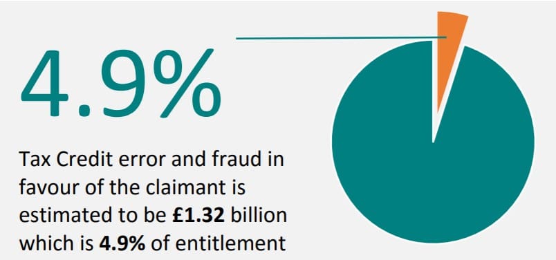 Tax credits fraud graph
