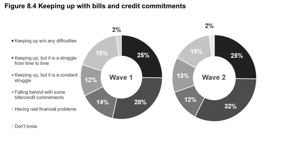 DWP UC survey keeping up with bills