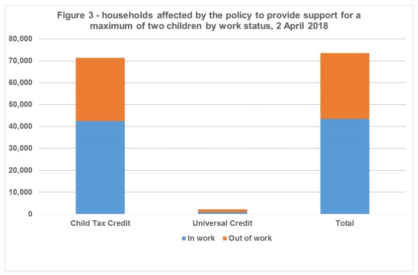 Work status of households affected by the two child limit
