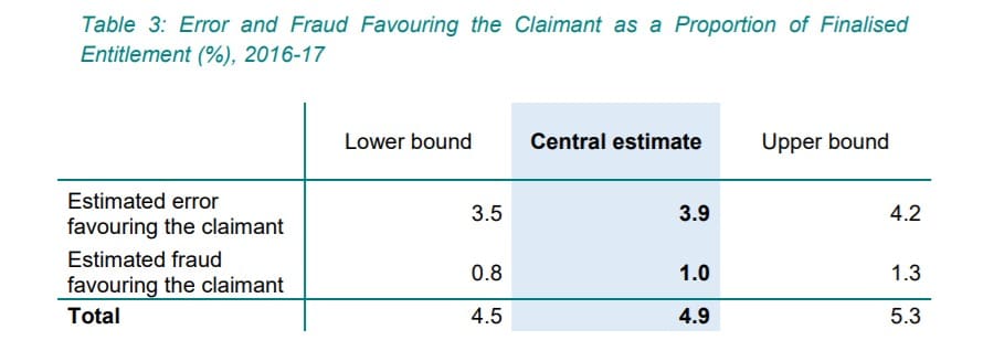 tax credit error and fraud percentages