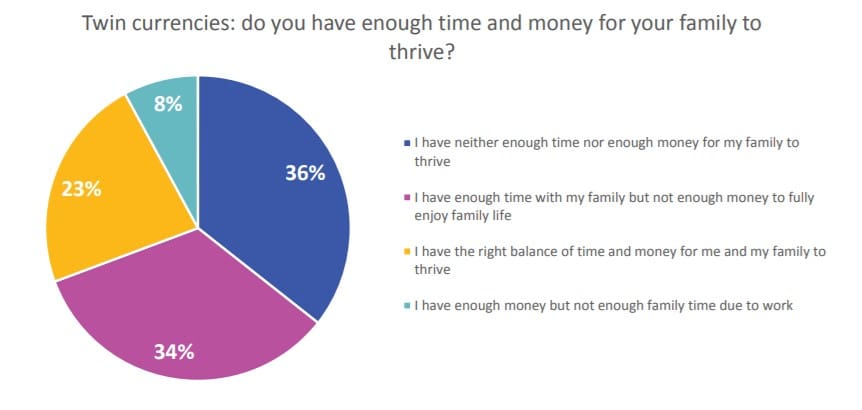 Income and time poverty graph