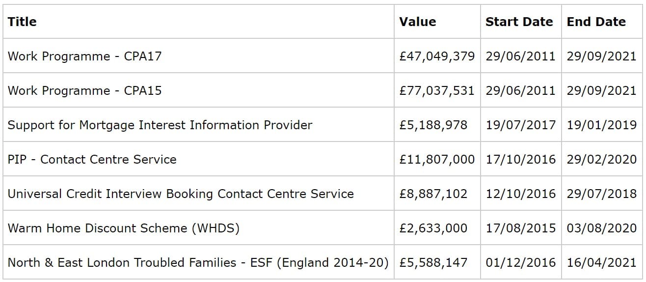 List of DWP contracts with Serco