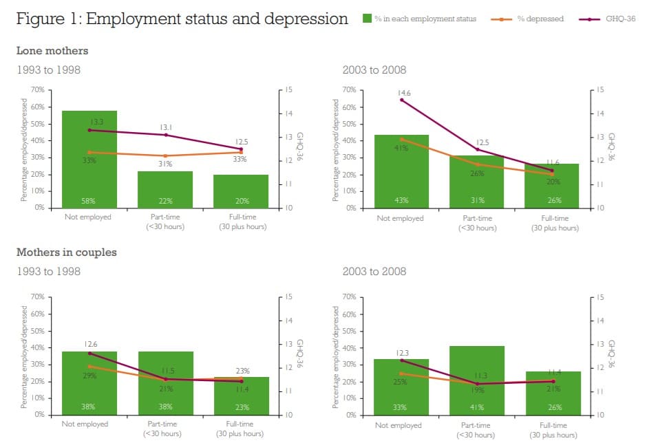Lone mother rates of depression