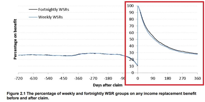 Results of people coming off benefits during the trial