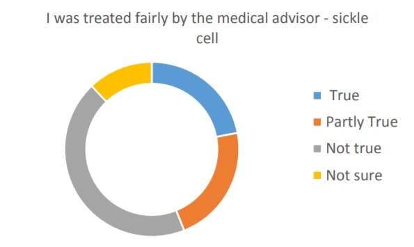 Sickle Cell Survey Eleven