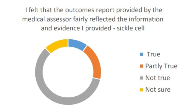 Sickle Cell Survey Seventeen