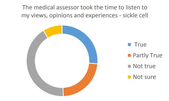 Sickle Cell Survey Thirteen
