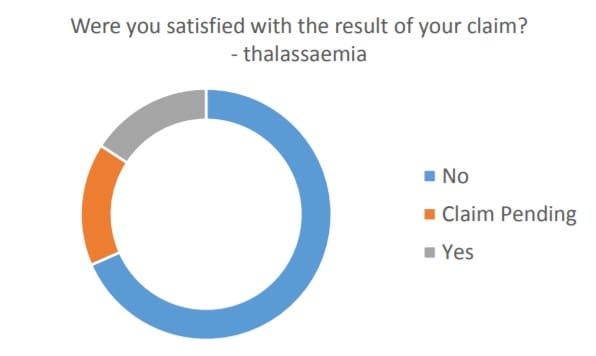 Sickle Cell Survey Two