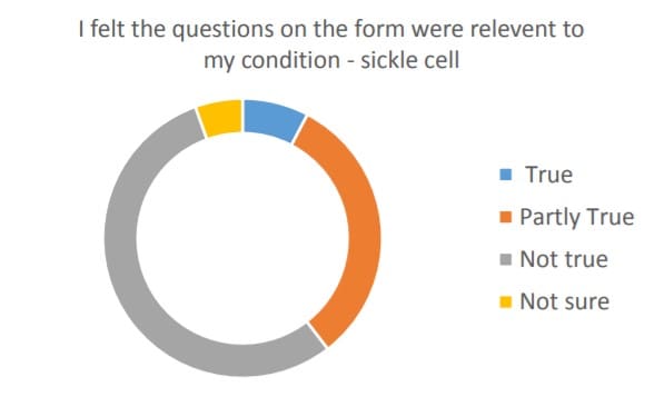 Sickle Cell Survey three