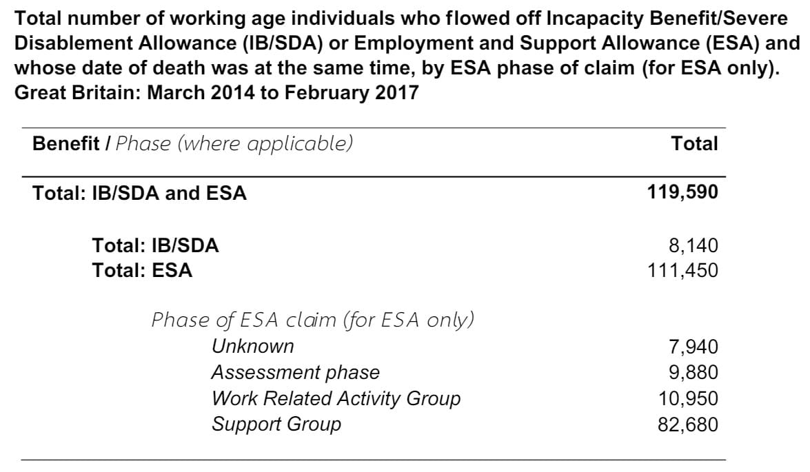 ESA deaths
