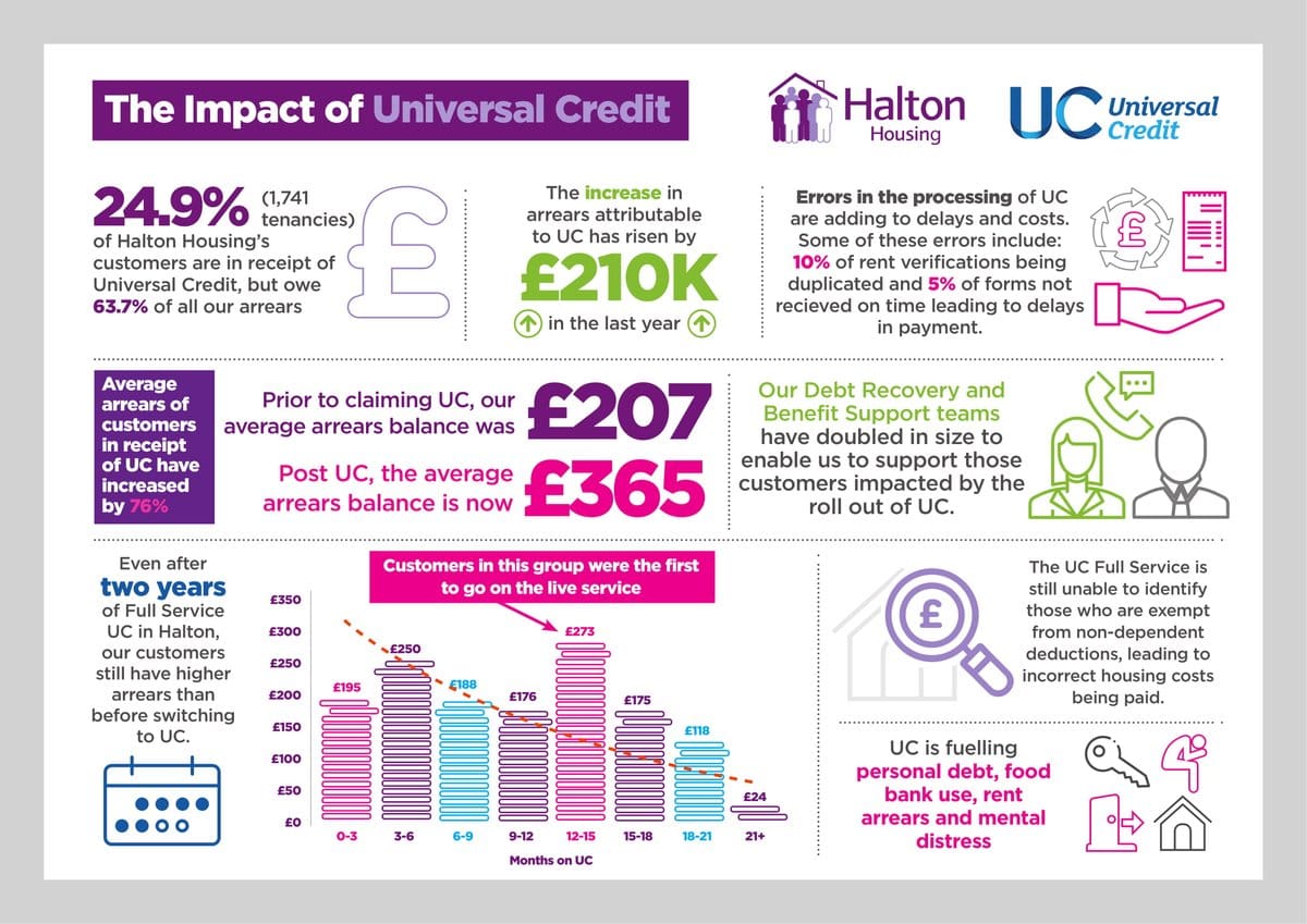Halton Housing UC summary