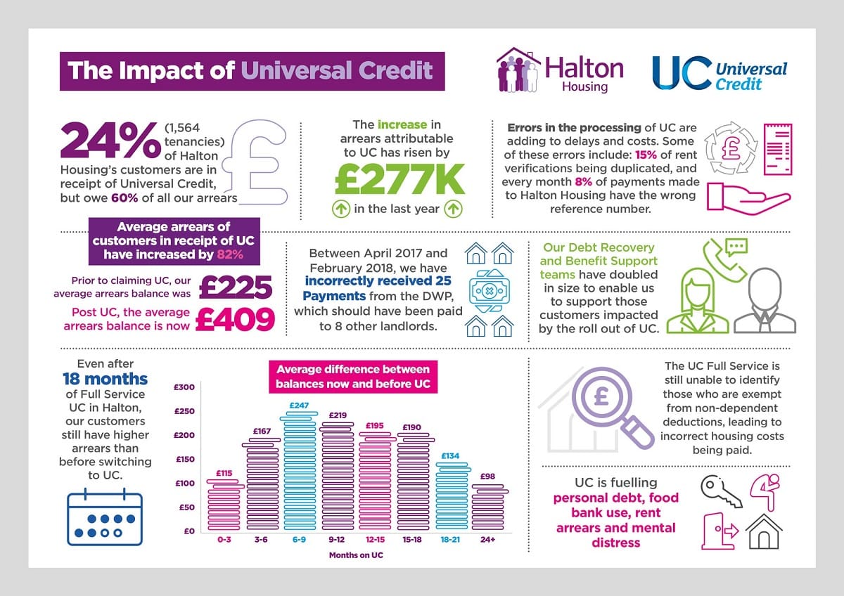 Halton Housing Universal Credit Summary Sheet