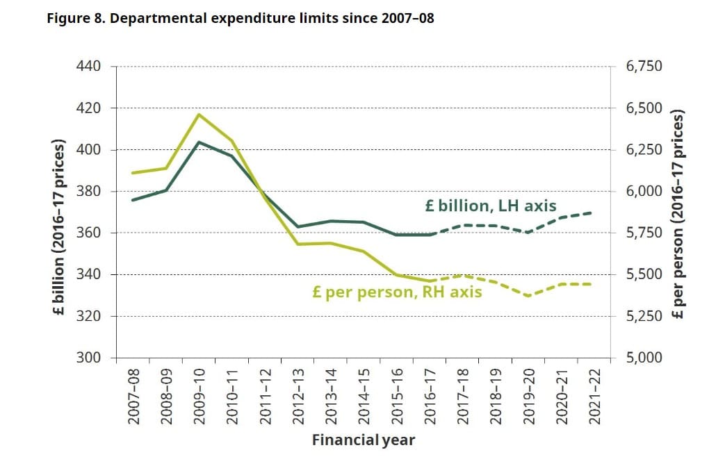 IFS spending cuts