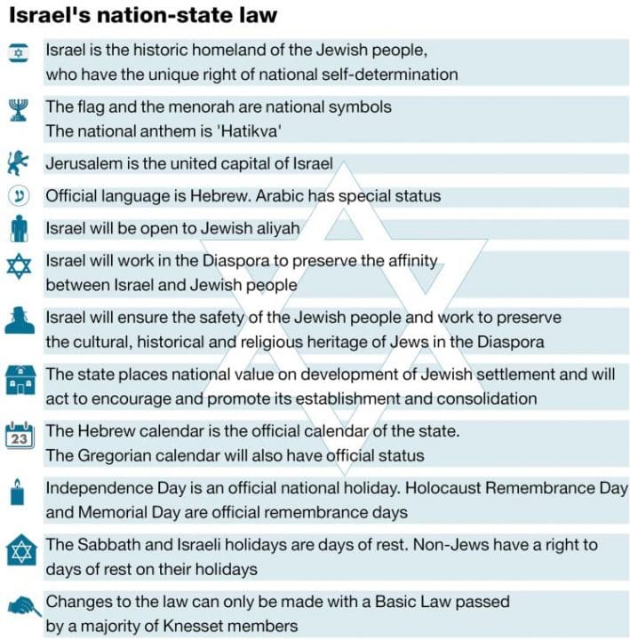 Israel formally legislates apartheid into law