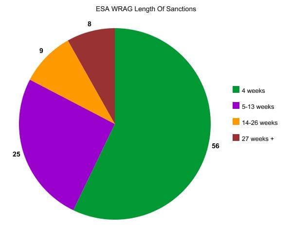ESA WRAG length of sanctions