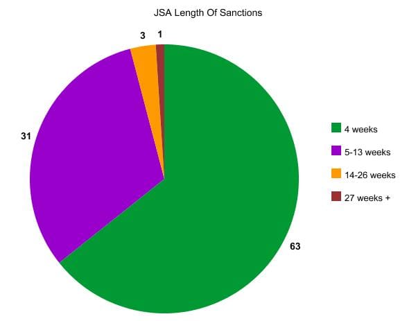 JSA length of sanctions