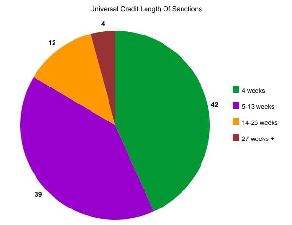 Universal Credit length of sanctions