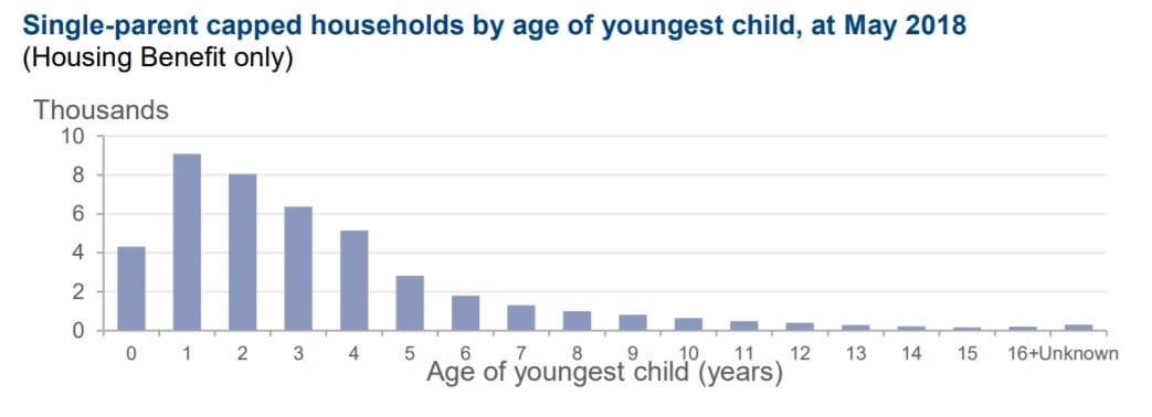 Age of lone parent children affected by benefit cap