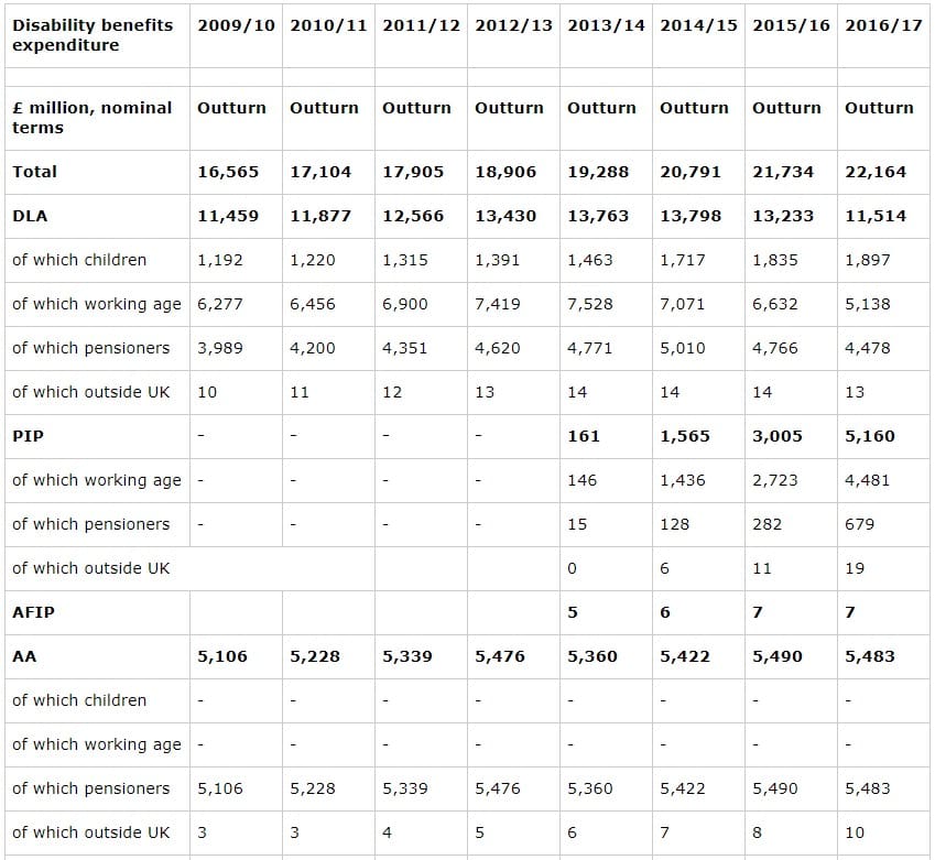 Disability spending 2009-10 2016-17