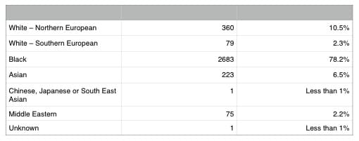 Professor Lees table of 2014 data on Gangs Matrix provided by MPS