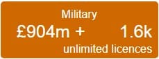 Military Tab £904m + 1.6K unlimited licences SOURCE: CAAT
