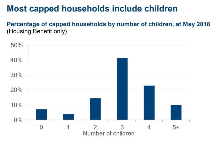 Number of children affected by the benefit cap