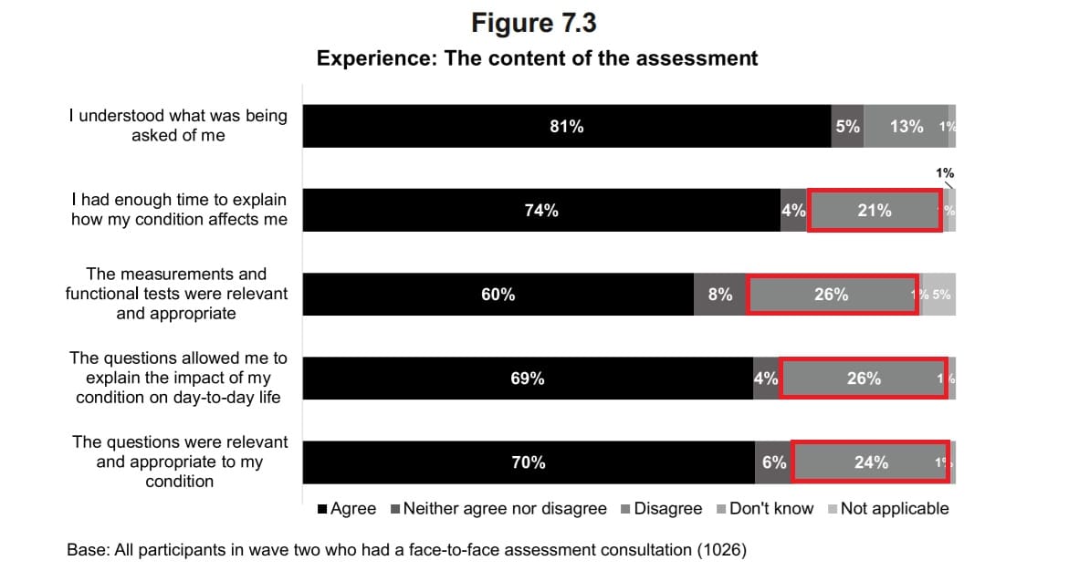 PIP claimants survey results table one