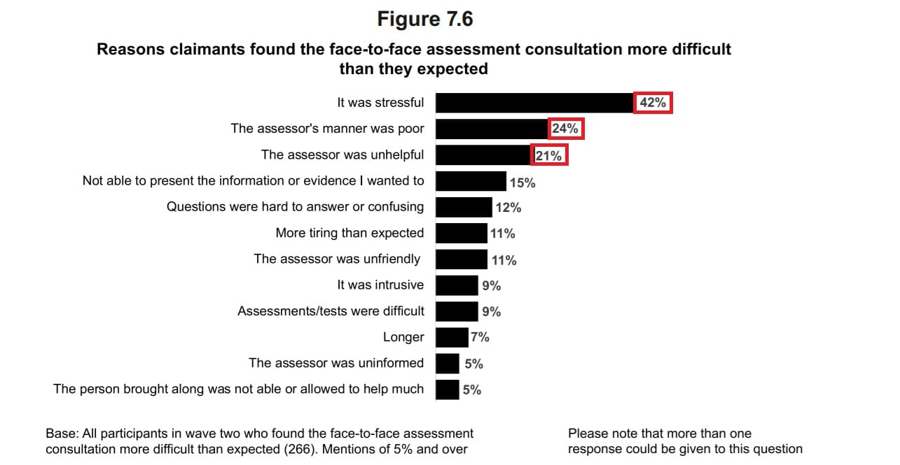 PIP claimants survey results table three