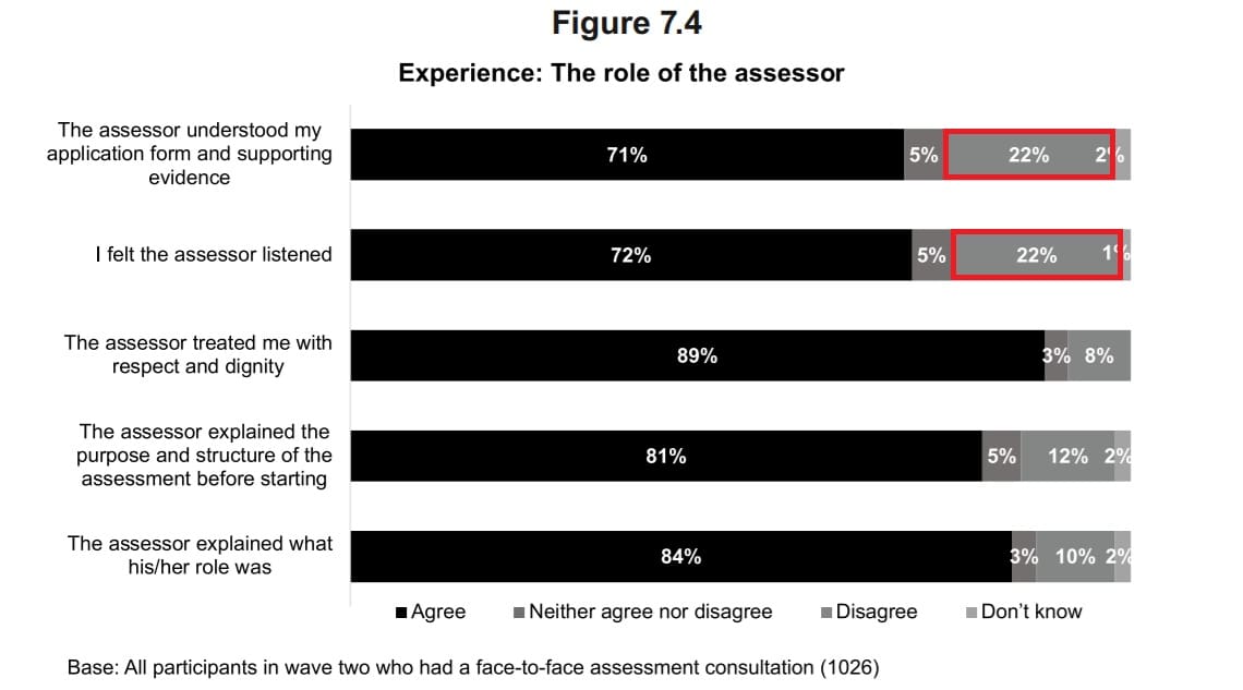 PIP claimants survey results table two