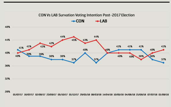 Survation Poll showing Labour 4 points ahead ion the Conservatives