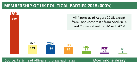 Graph showing Labour Party membership