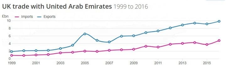 UK trade with the UAE from 1999 to 2016