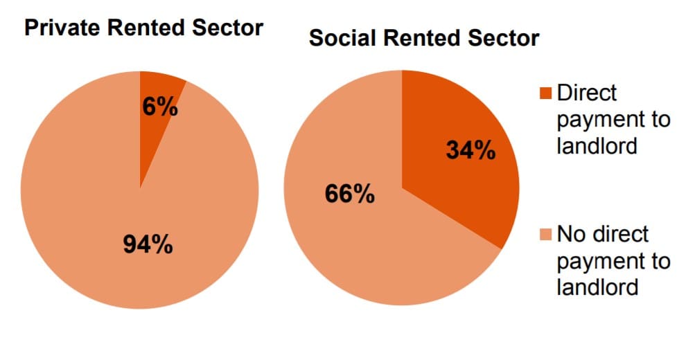 Universal Credit housing payment breakdowns