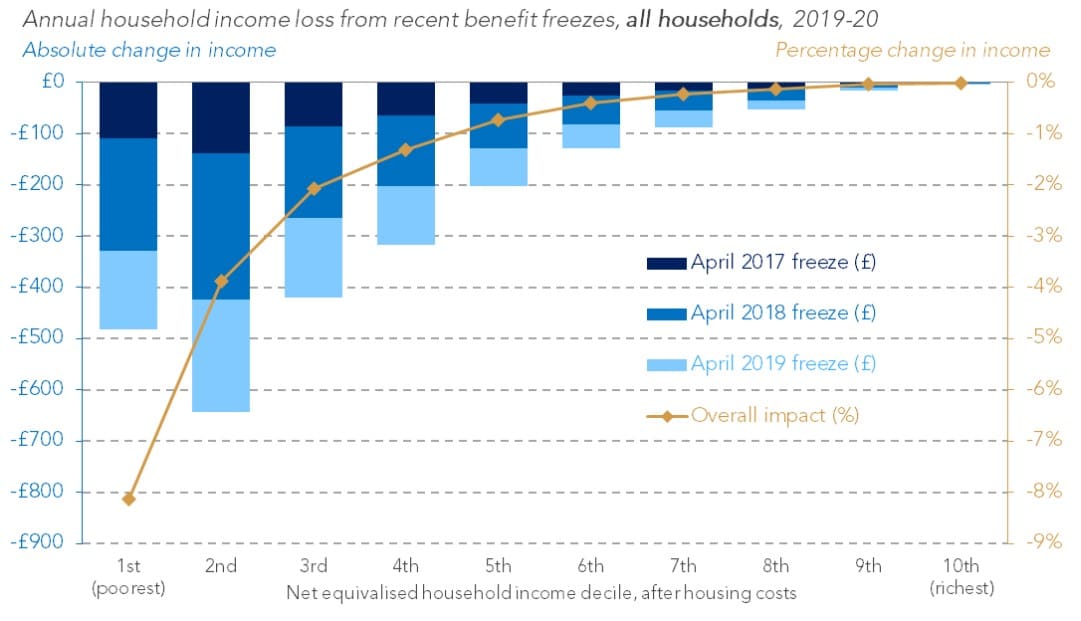 All households income loss